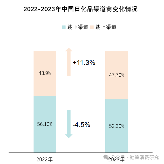 日化品行业研究报告：线上线下渠道结构变化 行业报告