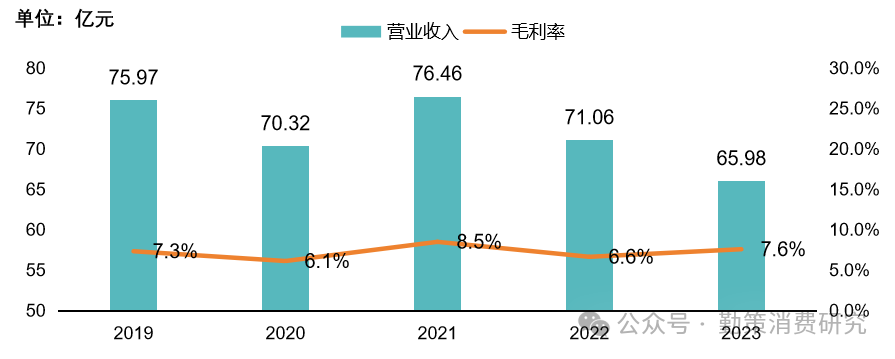 日化品行业研究报告：上海家化2019-2023年营收及毛利率 行业报告