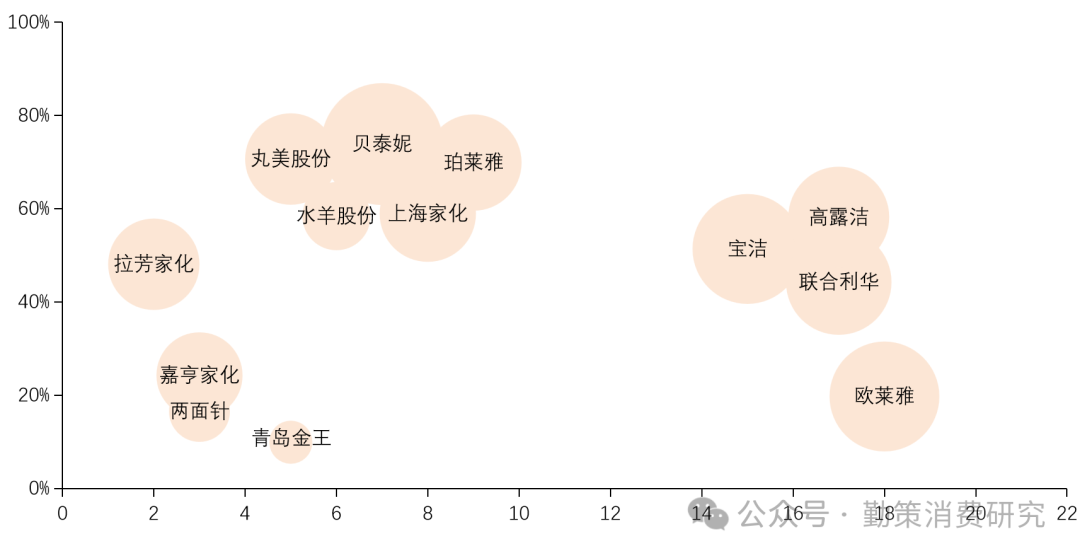 日化品行业研究报告：2023年竞争格局 行业报告