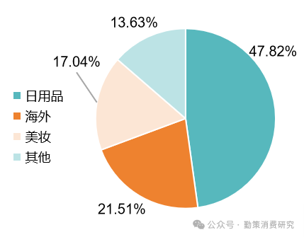 日化品行业研究报告：2023年上海家化主营业务构成 行业报告