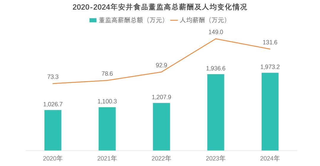 安井食品薪酬与净利润对比图 董监高薪酬两年涨
