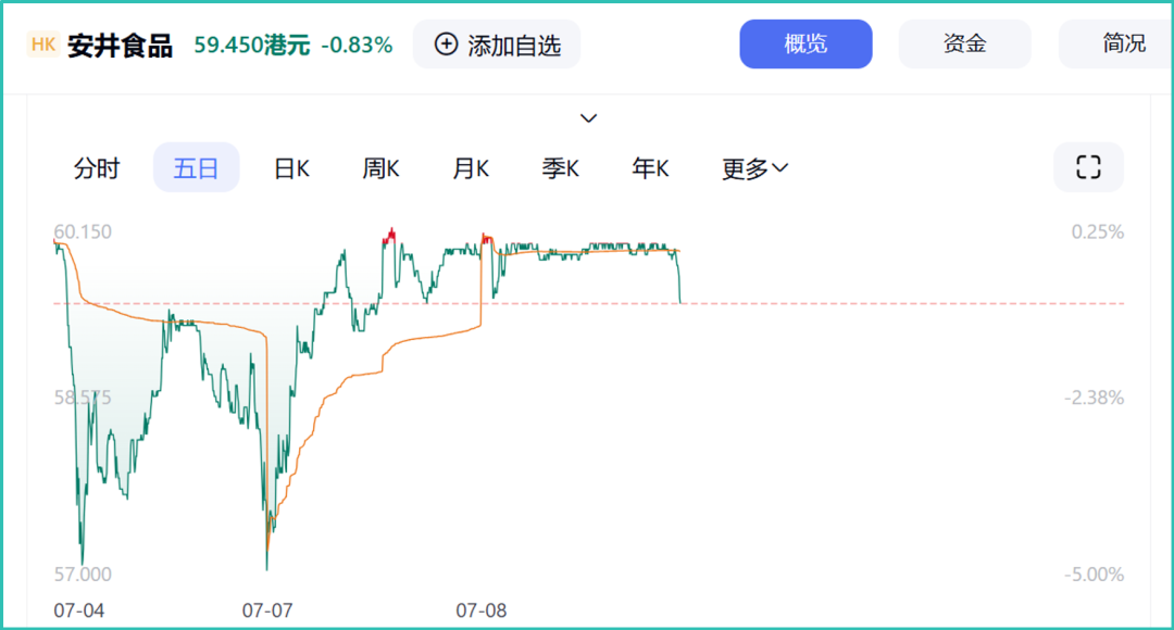 安井食品股价走势 董监高薪酬两年涨