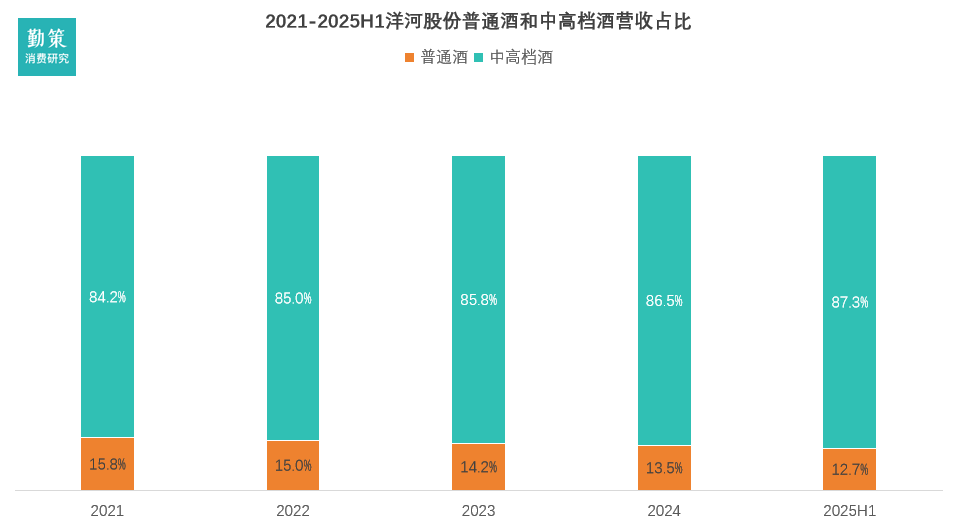 白酒年轻化与低度化：洋河产品结构分析图表 白酒行业分化加剧