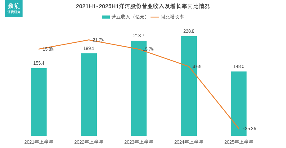 洋河利润骤降：2025年上半年业绩数据图表 白酒行业分化加剧