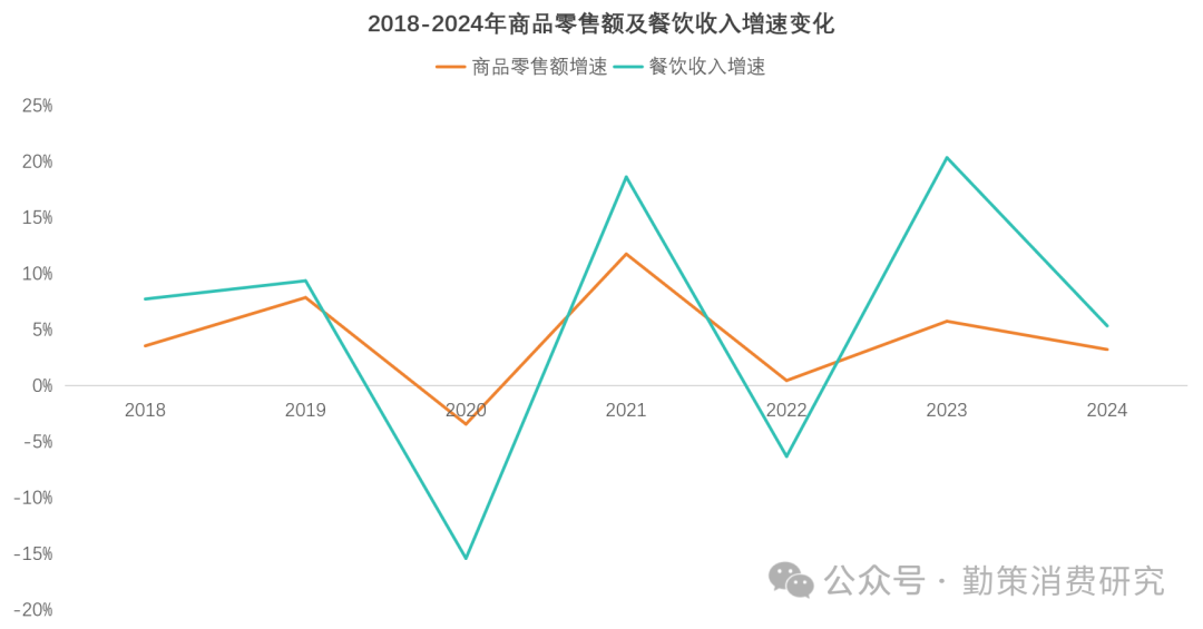 2024年快消品消费数据商品与餐饮对比 深度剖析