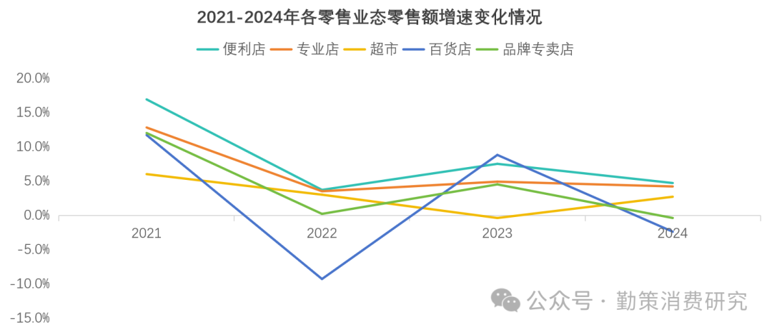 2024年快消品消费数据零售业态变化 深度剖析