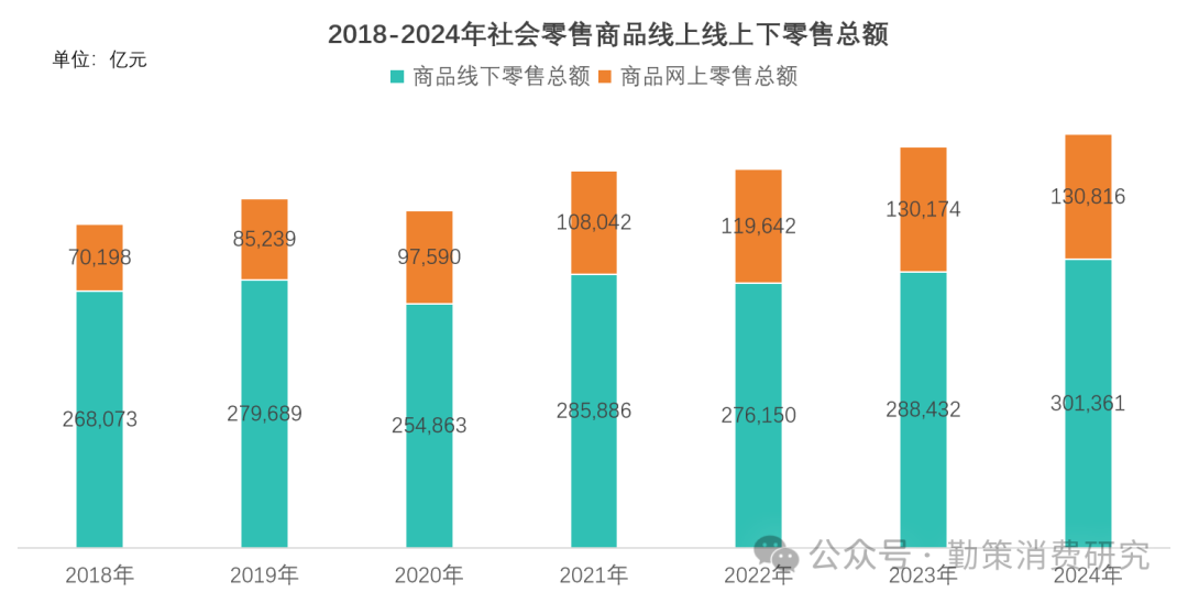 2024年快消品消费数据线上线下对比 深度剖析