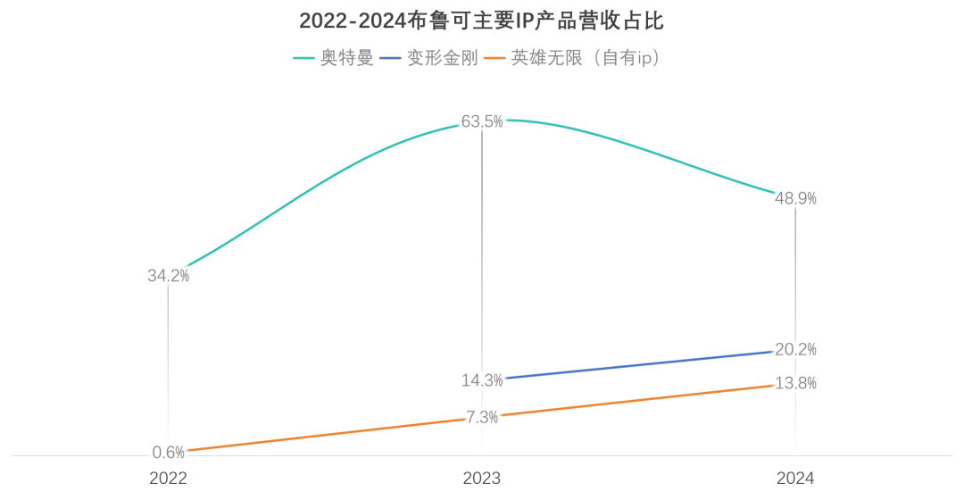 布鲁可集团IP收入结构 从游族创始人到国