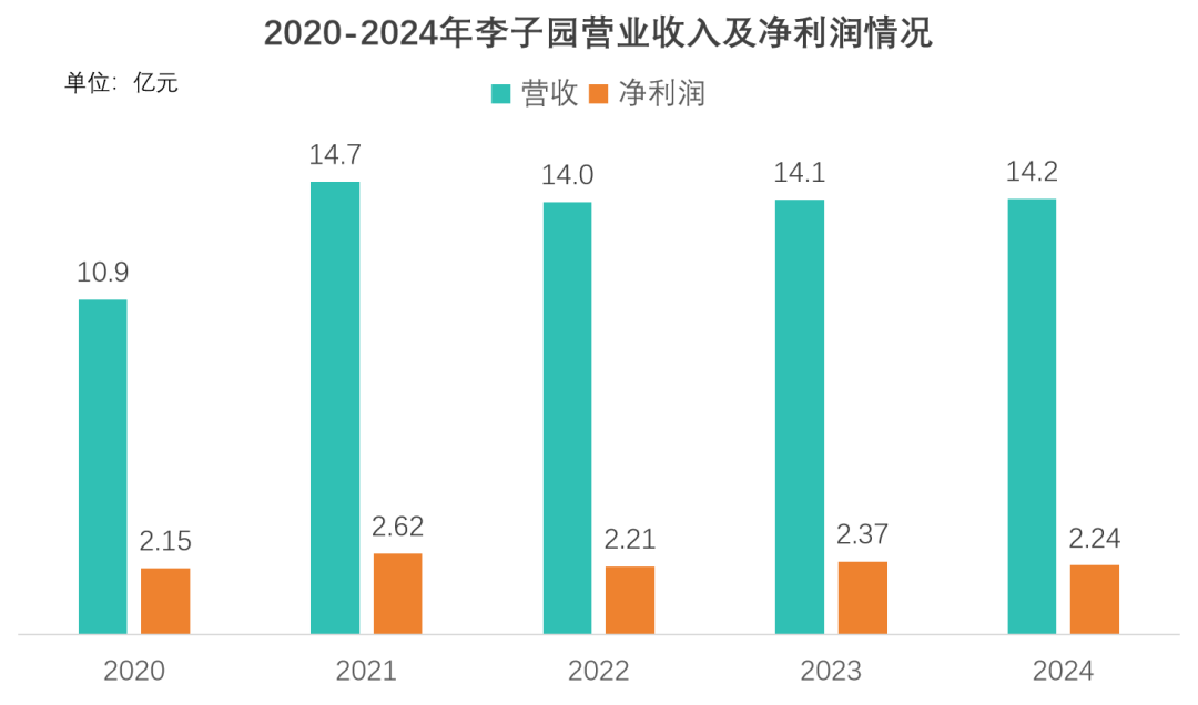 李子园营收增长停滞数据图表 万亿市场交接窗口