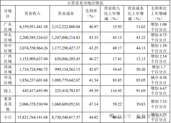 东鹏饮料区域毛利率