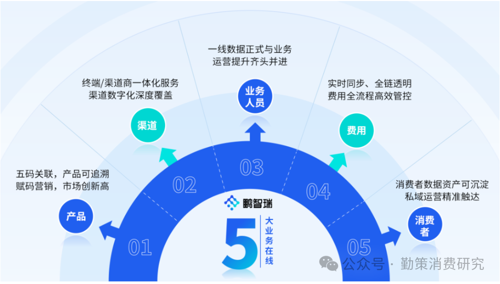 东鹏饮料数字化系统