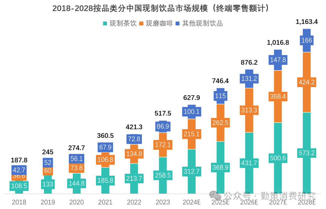 中国现制饮品细分市场结构 联合报告