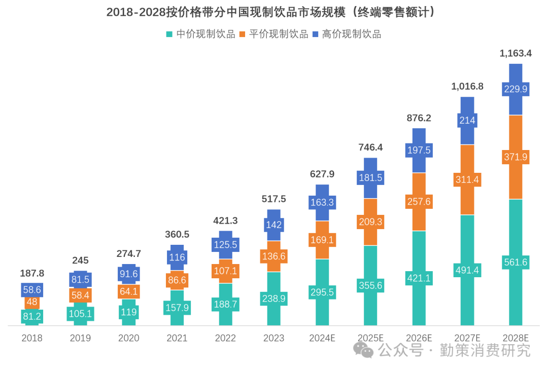 中国现制饮品平价市场增长 联合报告
