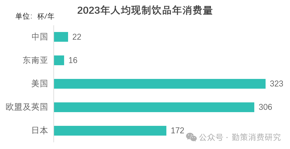 中国现制饮品人均消费量对比 联合报告