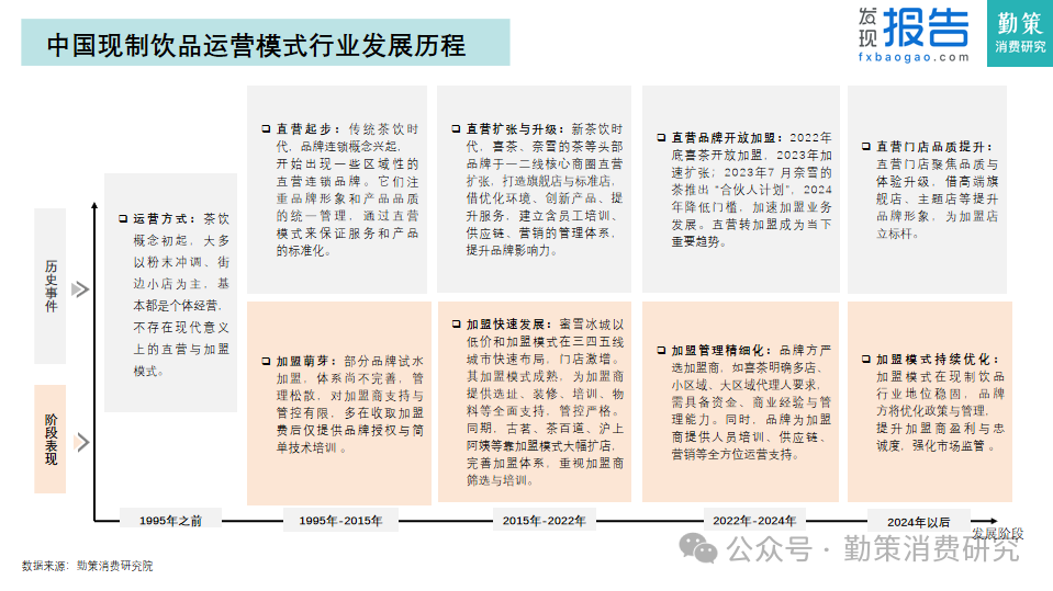 中国现制饮品运营模式发展历程 联合报告
