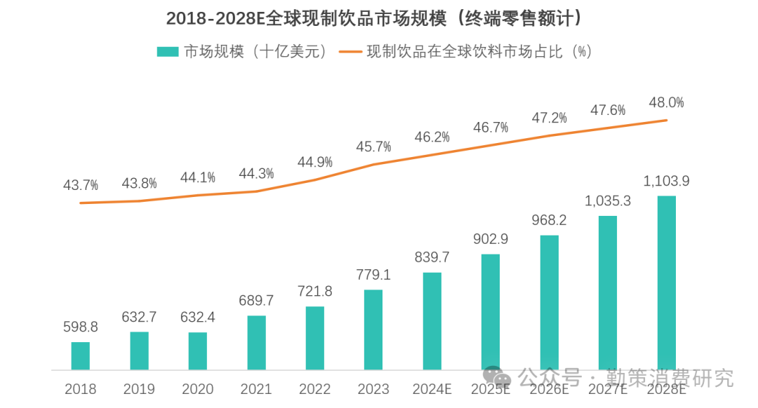 中国现制饮品全球市场规模增长趋势 联合报告