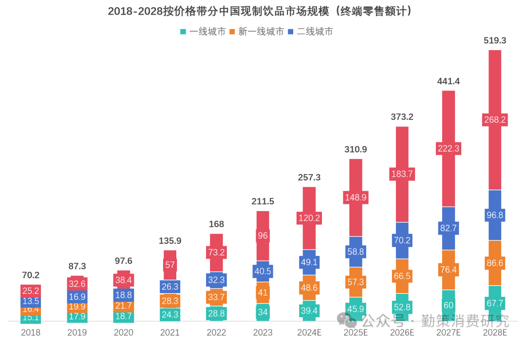 中国现制饮品下沉市场增长 联合报告
