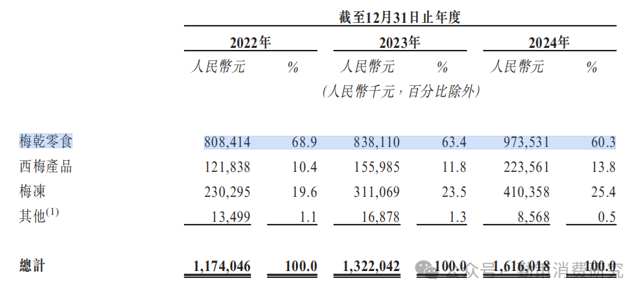 溜溜梅营收结构