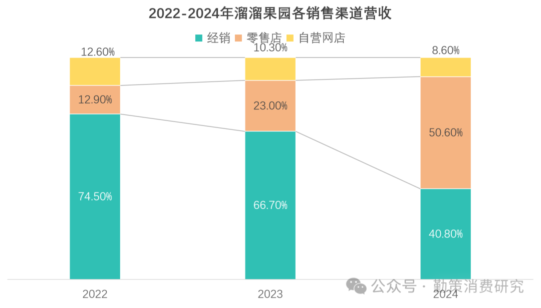 溜溜梅渠道结构变化