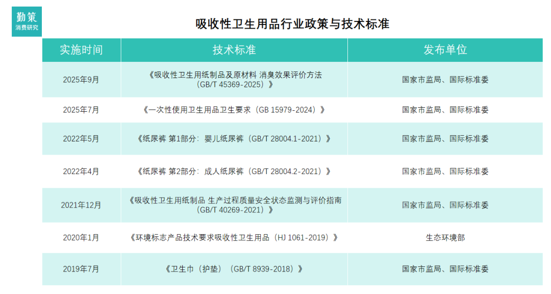 中国吸收性卫生用品新国标政策要求 行业报告