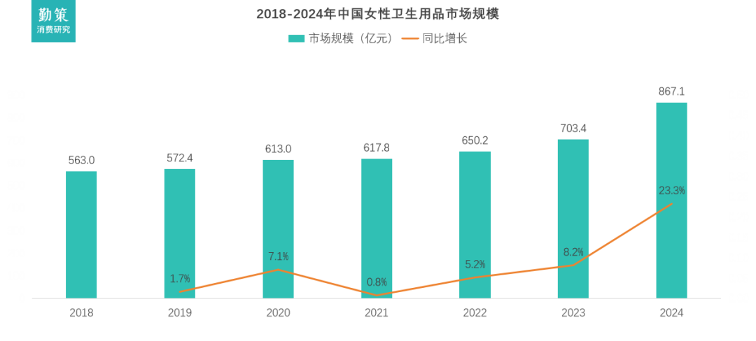 中国女性卫生用品市场规模及价格趋势 行业报告