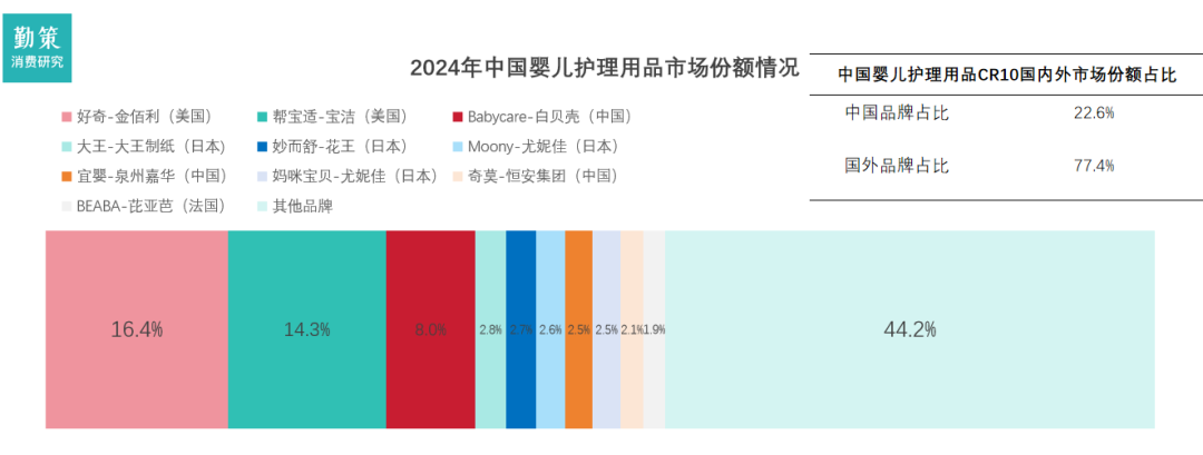 中国婴儿尿裤品牌市场份额分布 行业报告