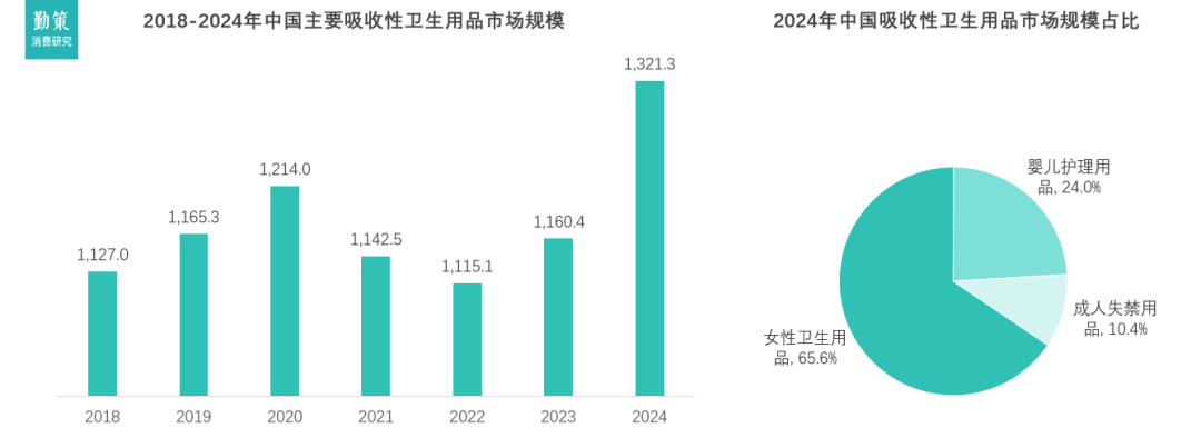 中国吸收性卫生用品产业链结构 行业报告
