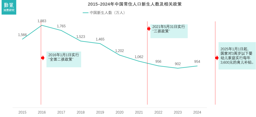 中国新生儿数量变化与政策影响 行业报告