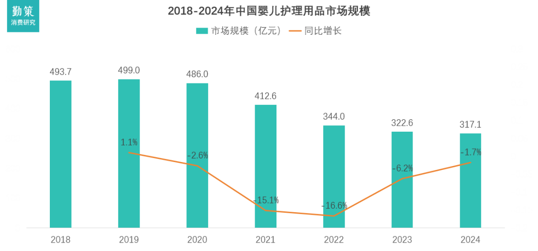中国婴儿护理用品市场规模与新生儿数量 行业报告