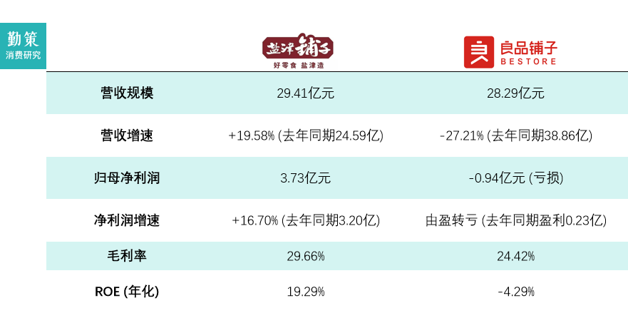 盐津铺子渠道裂变与良品铺子门店关停业绩对比图表