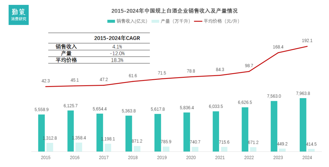 白酒行业产量与价格趋势分析 飞天茅台批发价跌