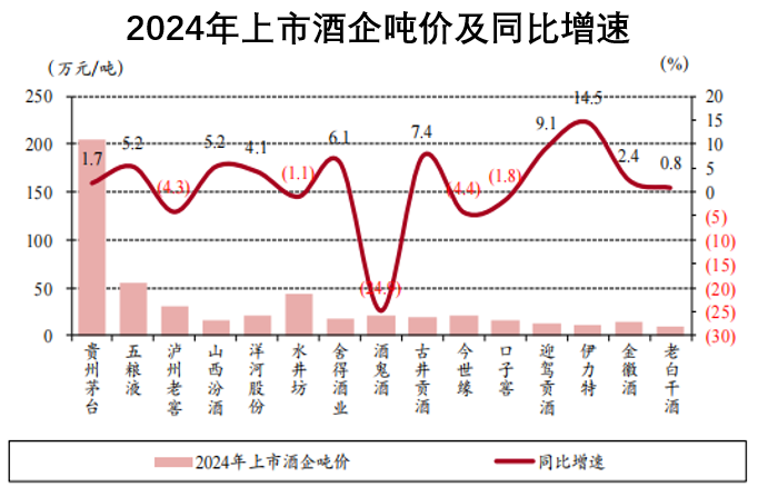 白酒各价格带量价增速对比 行业报告