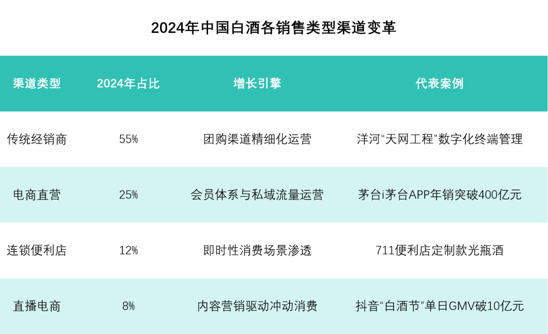 中国白酒渠道结构分布 行业报告
