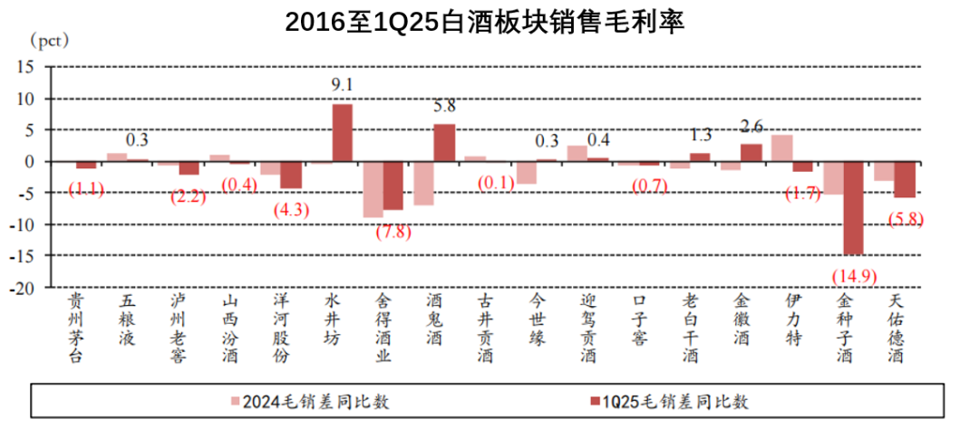 白酒企业毛利率变化趋势 行业报告