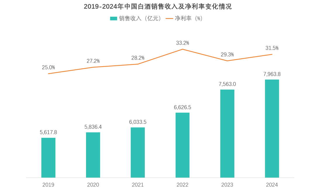 中国白酒行业销售收入与净利率走势 行业报告