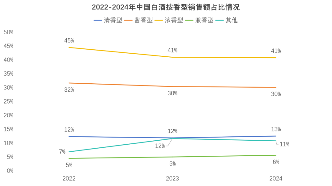 中国白酒香型销售额占比变化 行业报告