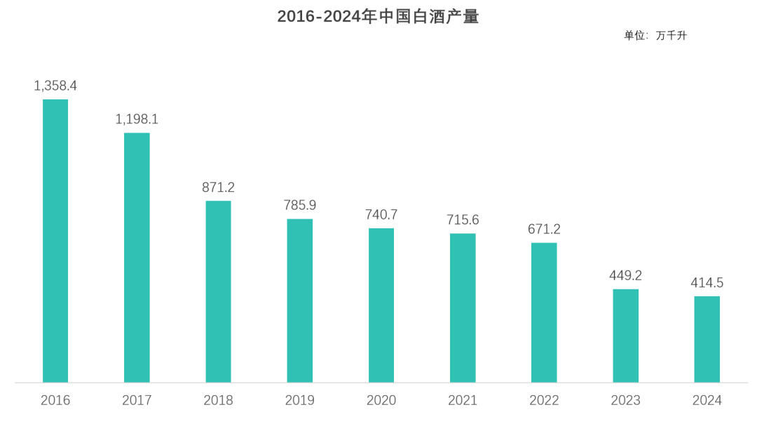 中国白酒行业产量变化趋势 行业报告