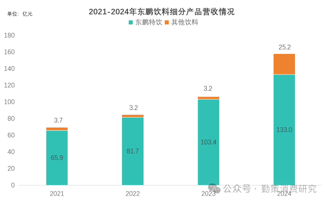 东鹏特饮市场份额 东鹏饮料
