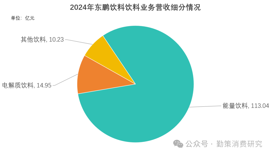 东鹏电解质饮料增长 东鹏饮料