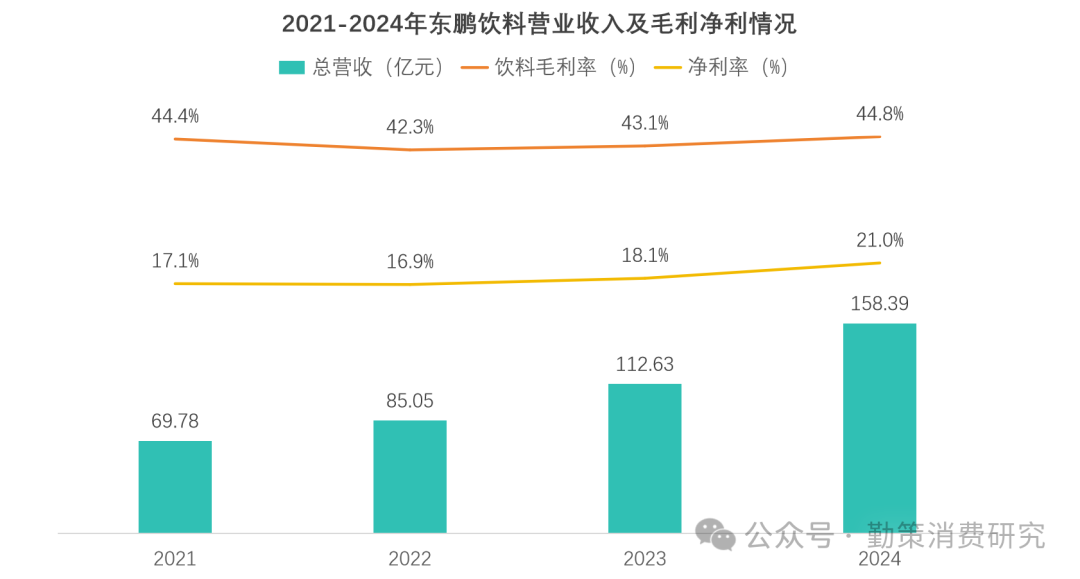 东鹏饮料营收增长趋势