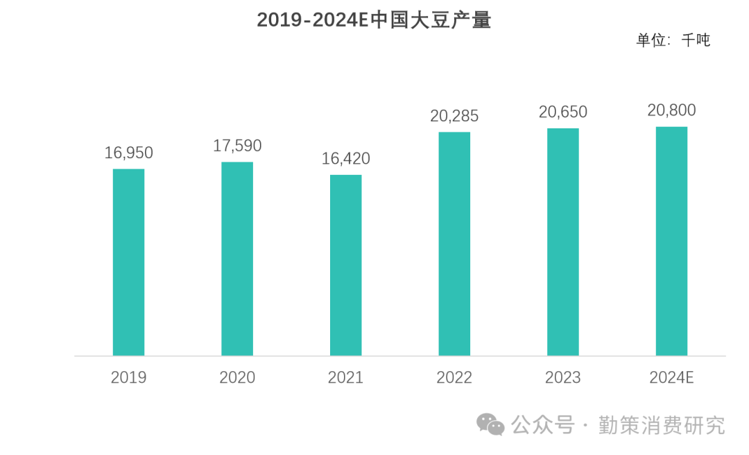 中国大豆种植面积与进口依存度变化趋势 北大荒连续涨停