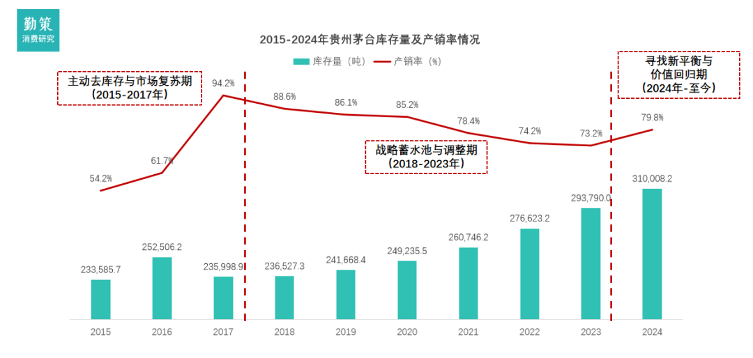 茅台库存量与产销率十年变化趋势 飞天茅台批发价跌