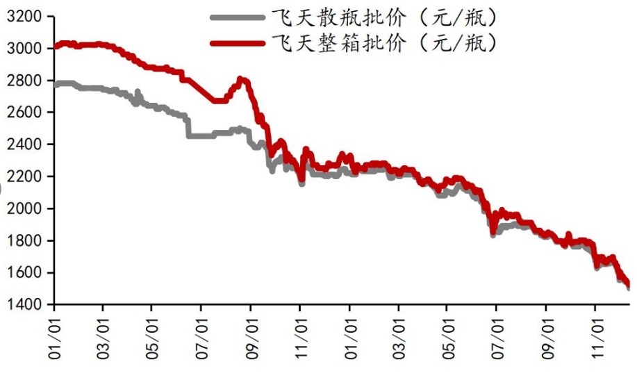 飞天茅台批发价历年走势数据图 飞天茅台批发价跌