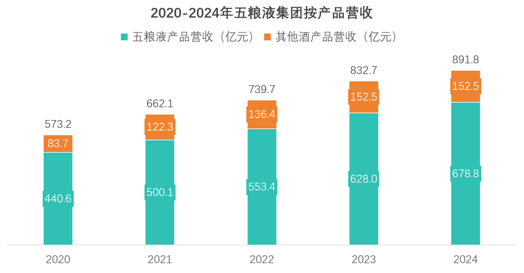 五粮液五年营收增长趋势图