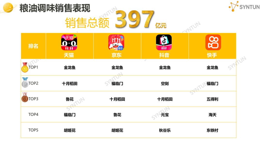 双十一电商销售数据粮油调味品类表现