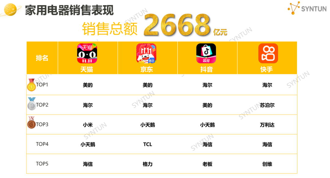 双十一电商销售数据家电品类表现