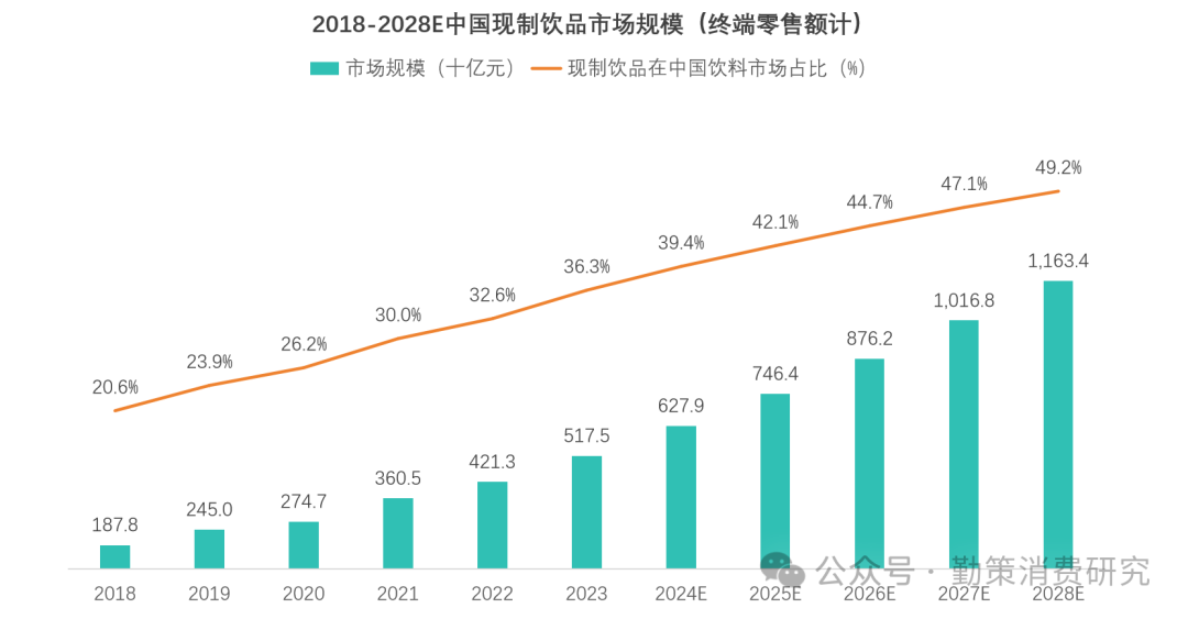 中国现制饮品市场规模预测 联合报告