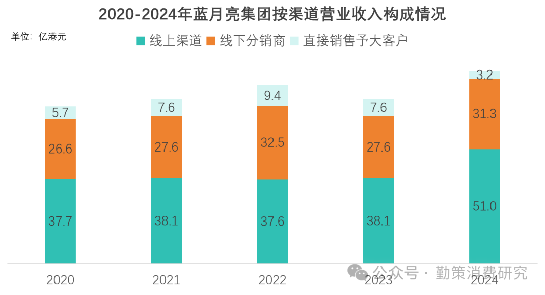 蓝月亮巨亏渠道收入对比
