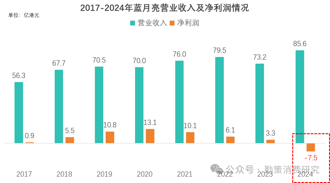 蓝月亮巨亏销售费用数据