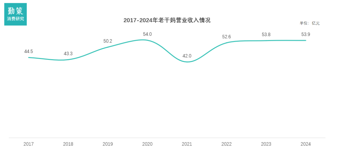老干妈营收增长趋势图 不直播低营销